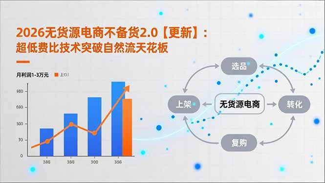 （17133期）2026无货源电商不备货2.0【更新】：超低费比技术突破自然流天花板，单店月利润1-3万元-中创资源网